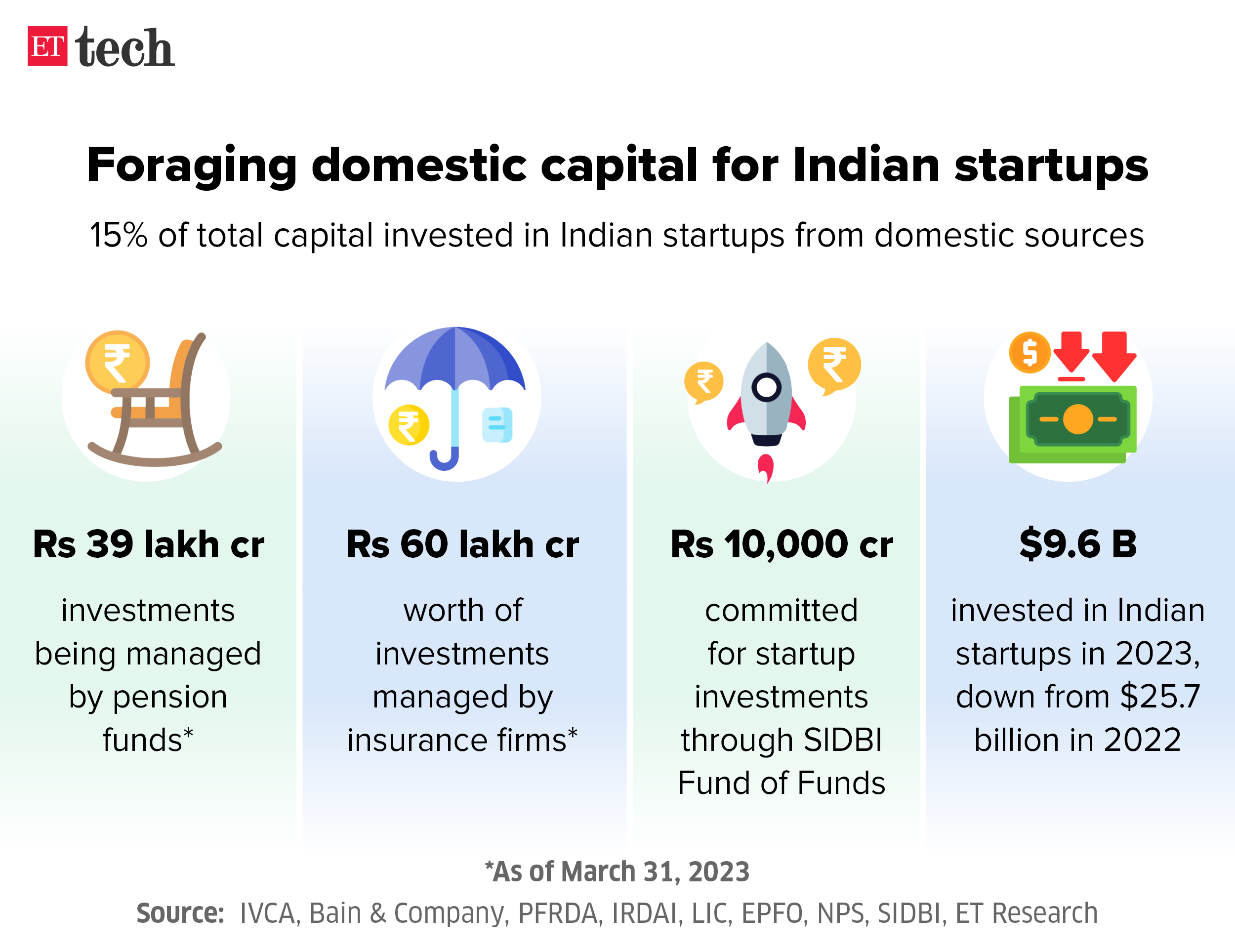 Foraging domestic capital for Indian startups_Apr 2024_Graphic_ETTECH